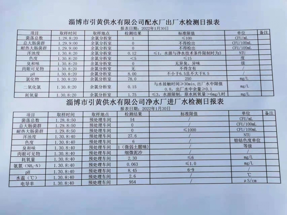 1月30日淄博市引黃供水有限公司配水廠出廠水、凈水廠進(jìn)廠水檢測(cè)日?qǐng)?bào)表